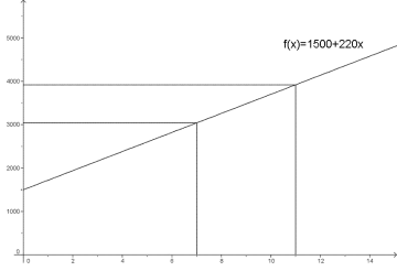Funksjonen f(x)=1500+220x er plottet, sammen med avlesing for x=7 som gir f(7)=3040, og f(x)=3920, som gir x=11.